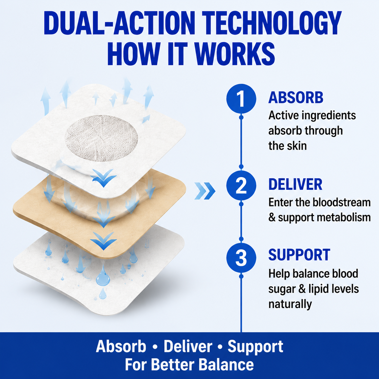 Dual-Action Sugar & Lipid Balance Patch – Daily Support for Healthy Glucose Metabolism & Lipid Balance-WH